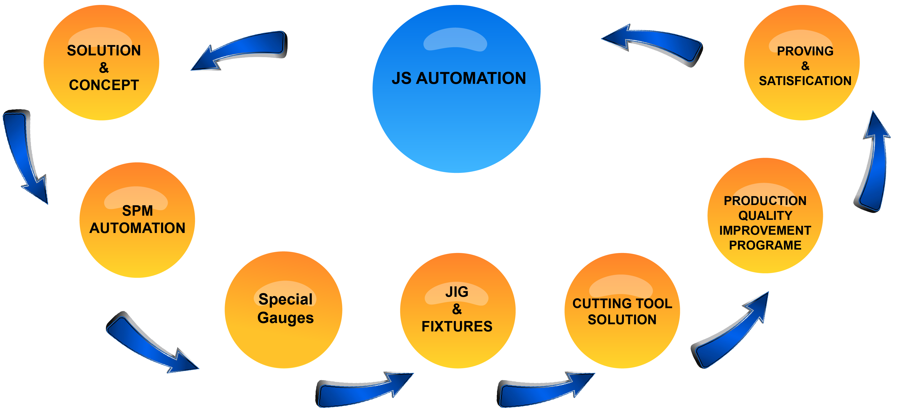 jsautomation in chennai